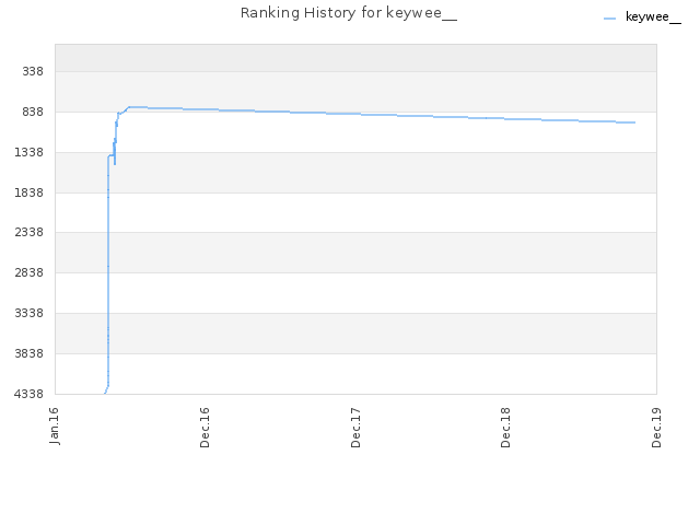 Ranking History for keywee__
