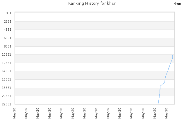 Ranking History for khun