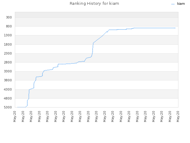 Ranking History for kiam