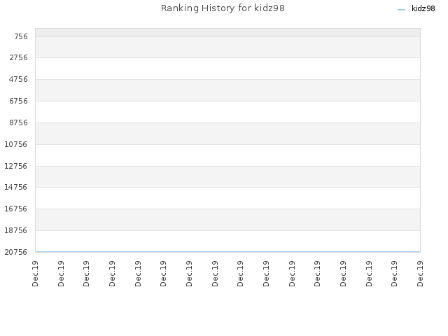 Ranking History for kidz98