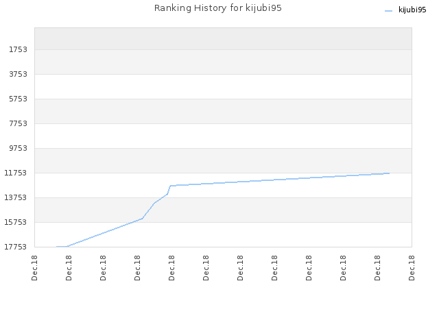 Ranking History for kijubi95