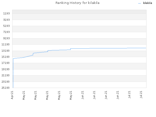 Ranking History for kilakila