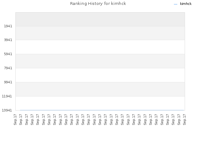 Ranking History for kimhck