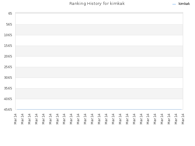 Ranking History for kimkak