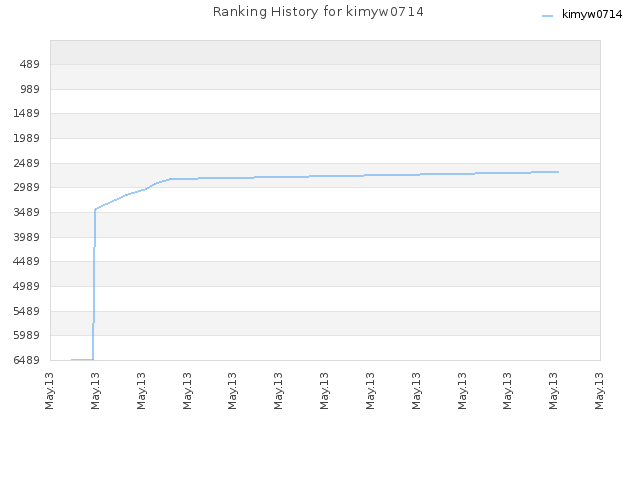 Ranking History for kimyw0714