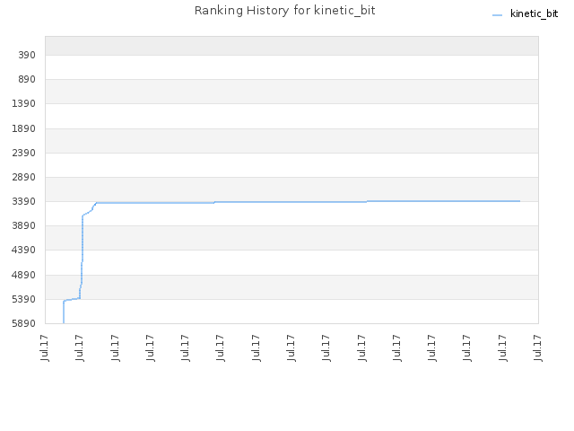 Ranking History for kinetic_bit