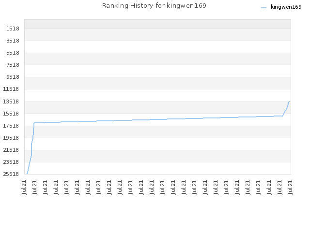 Ranking History for kingwen169