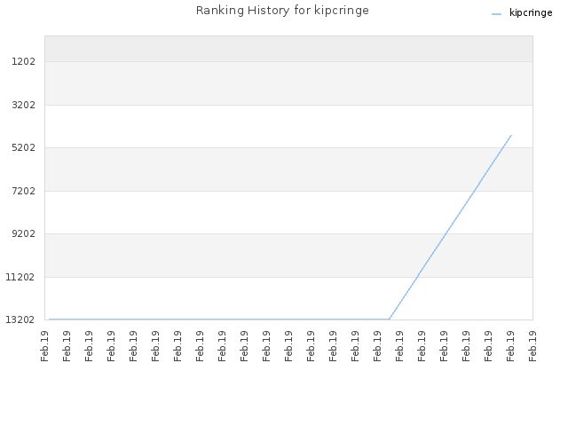 Ranking History for kipcringe