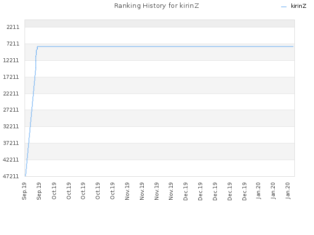 Ranking History for kirinZ