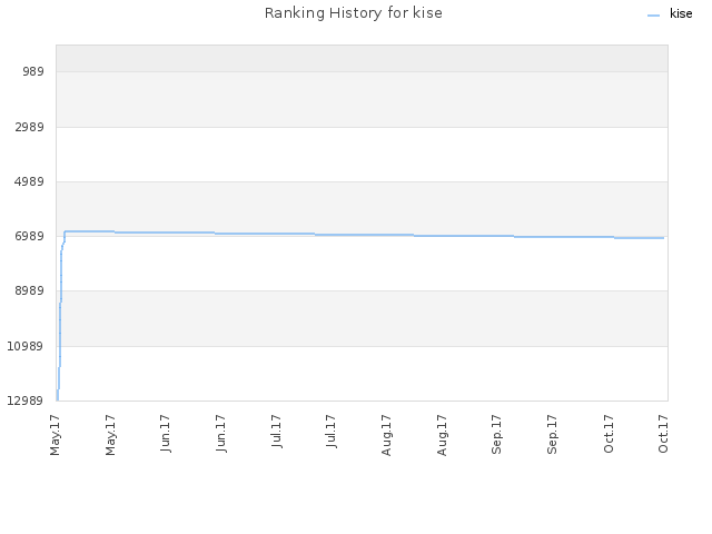 Ranking History for kise