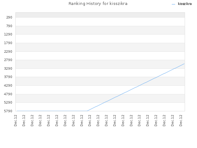 Ranking History for kisszikra