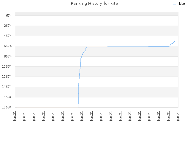 Ranking History for kite