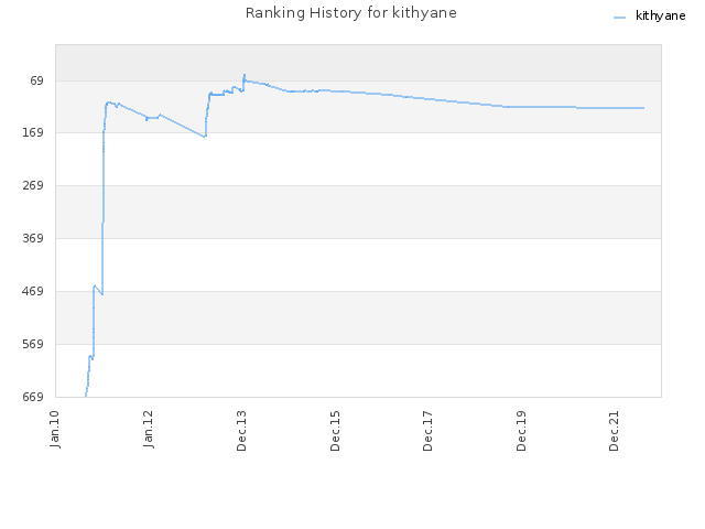 Ranking History for kithyane