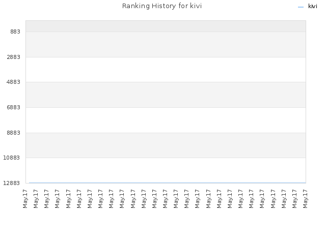 Ranking History for kivi