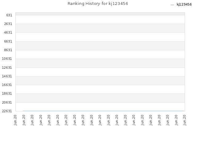 Ranking History for kj123456