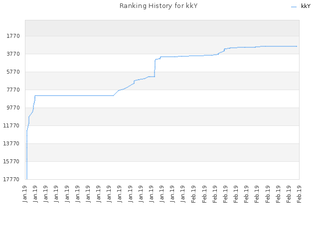 Ranking History for kkY