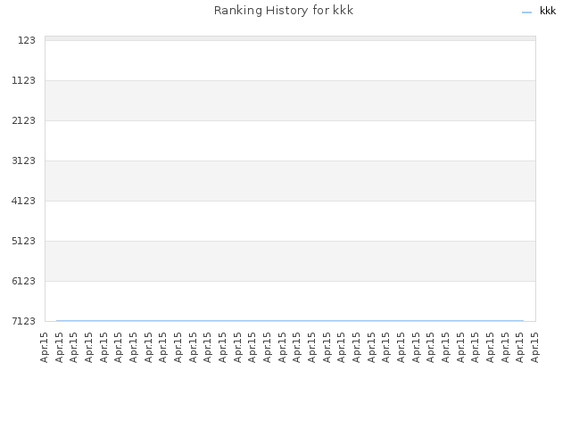 Ranking History for kkk