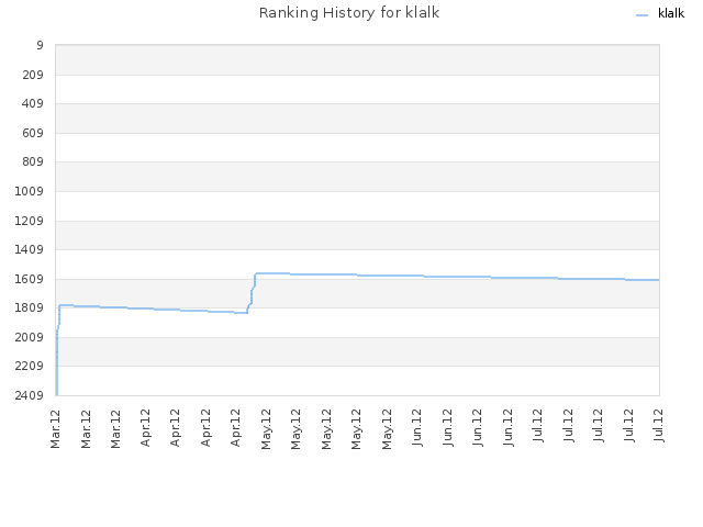Ranking History for klalk