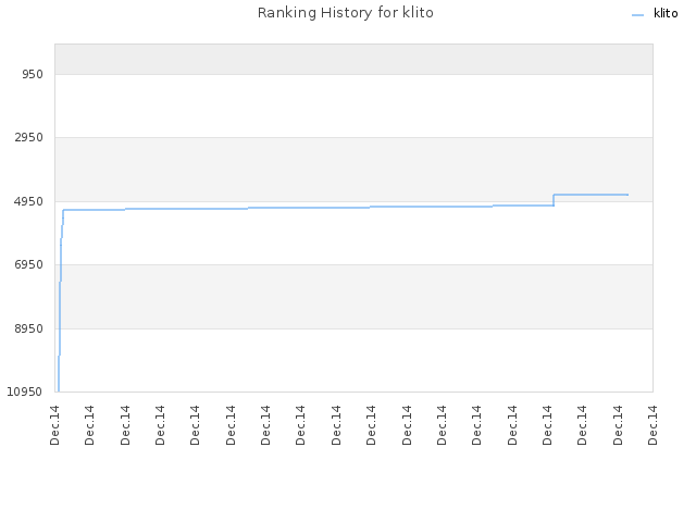 Ranking History for klito