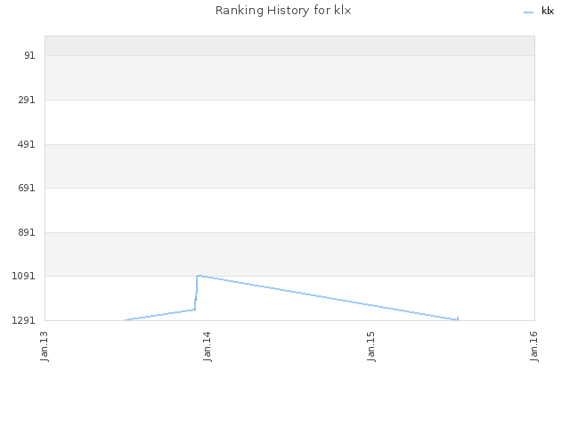 Ranking History for klx