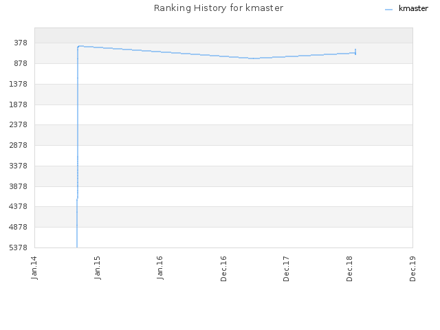 Ranking History for kmaster