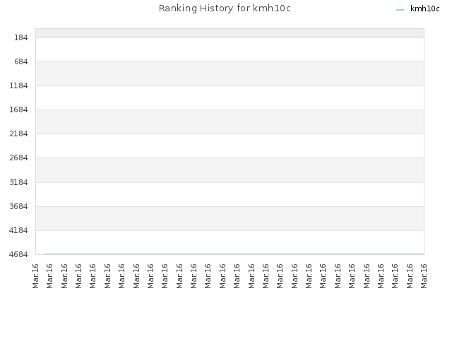 Ranking History for kmh10c