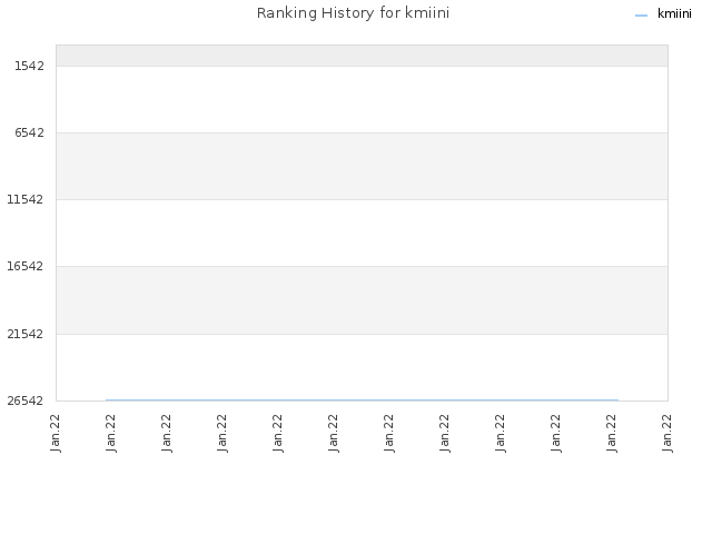 Ranking History for kmiini