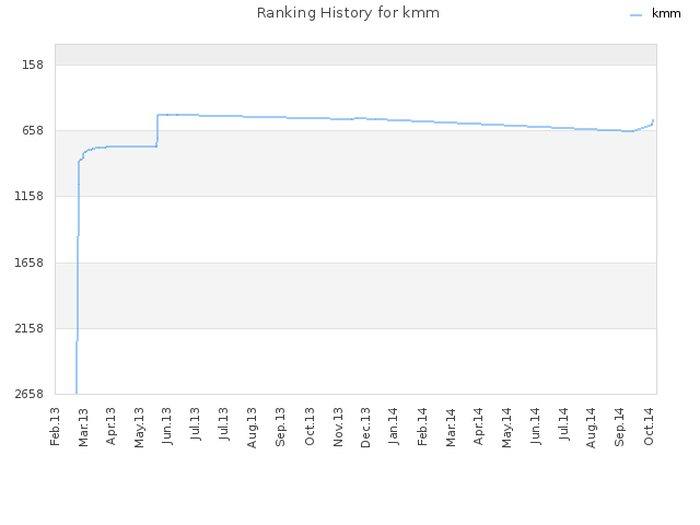 Ranking History for kmm