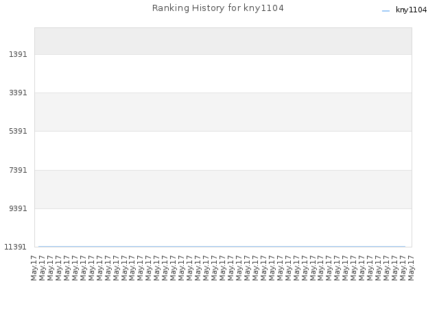 Ranking History for kny1104