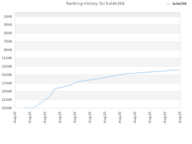 Ranking History for kolek368