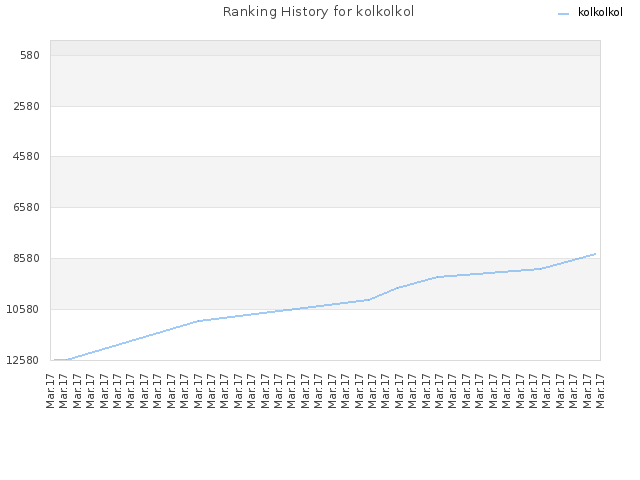 Ranking History for kolkolkol