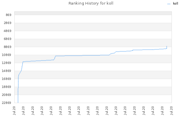 Ranking History for koll