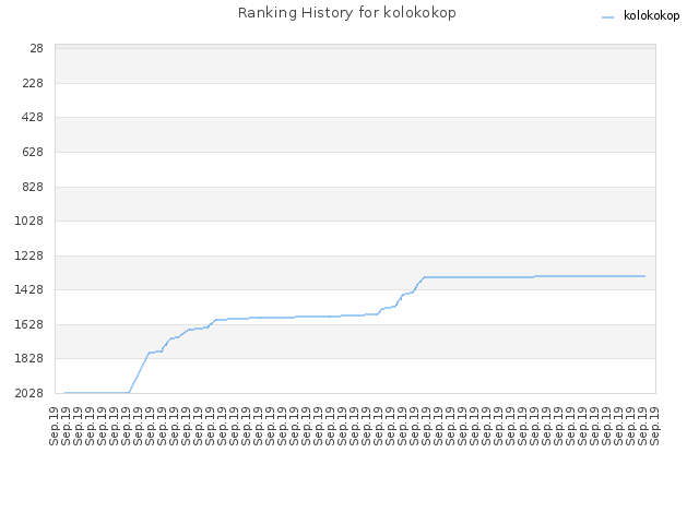 Ranking History for kolokokop