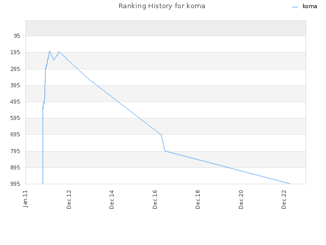 Ranking History for koma