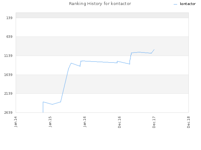 Ranking History for kontactor