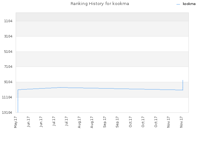 Ranking History for kookma