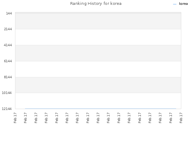 Ranking History for korea