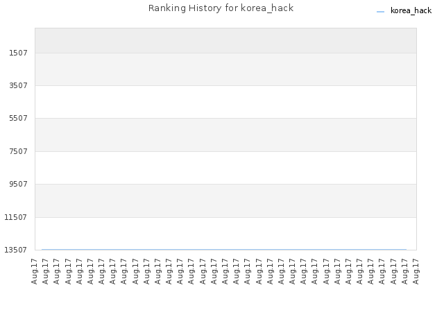 Ranking History for korea_hack