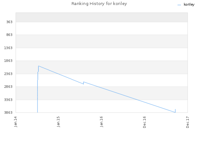 Ranking History for koriley