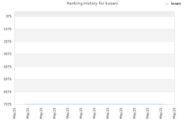 Ranking History for kosani