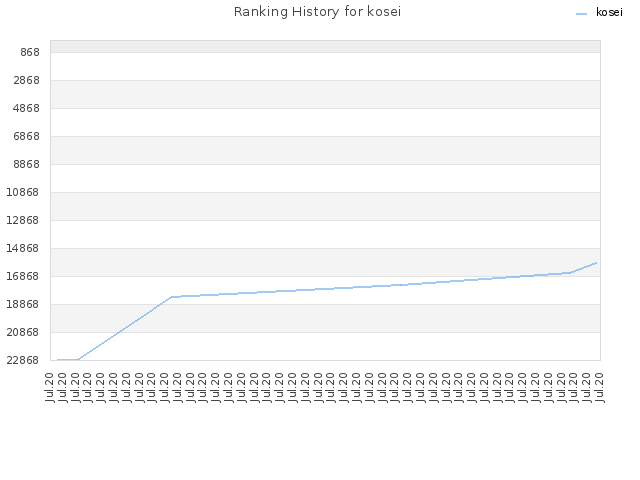 Ranking History for kosei