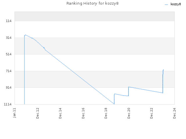 Ranking History for kozzy8