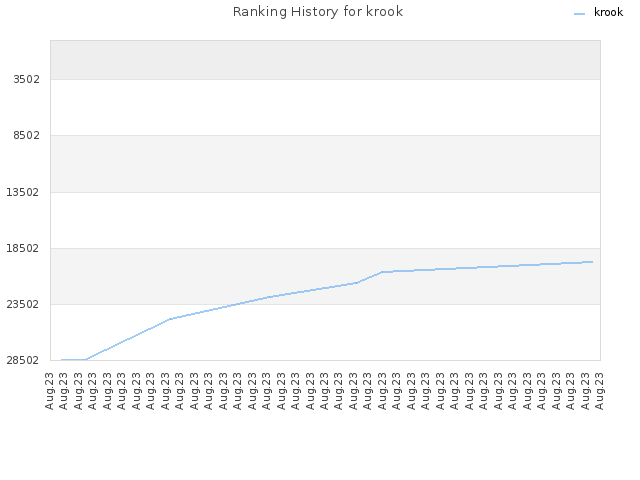 Ranking History for krook