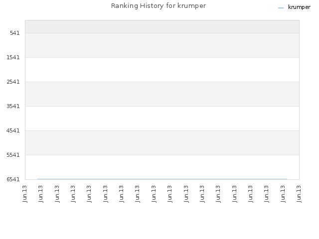 Ranking History for krumper