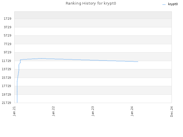 Ranking History for krypt0