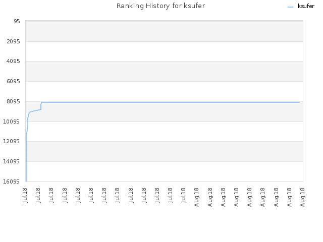 Ranking History for ksufer