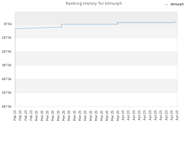 Ranking History for ktmurph