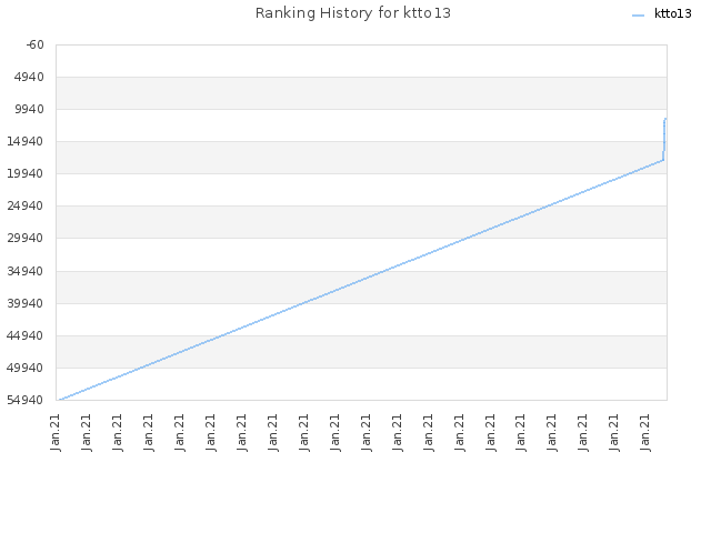 Ranking History for ktto13