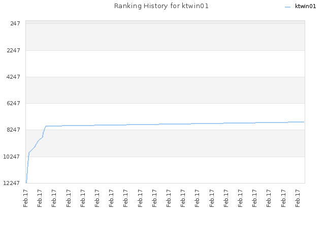 Ranking History for ktwin01