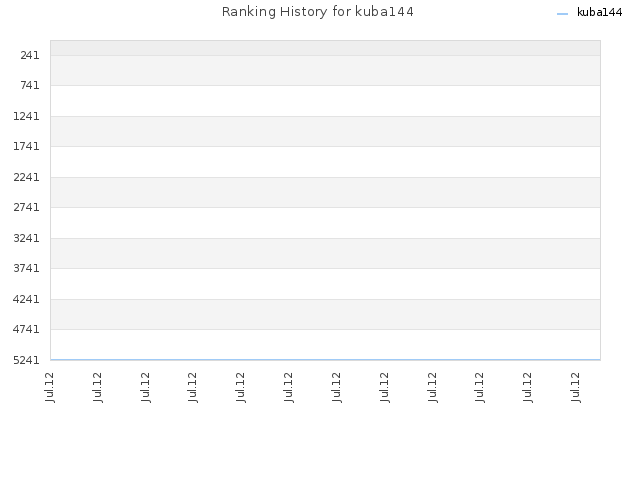 Ranking History for kuba144